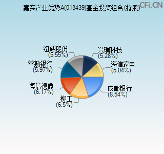 013439基金投资组合(持股)图