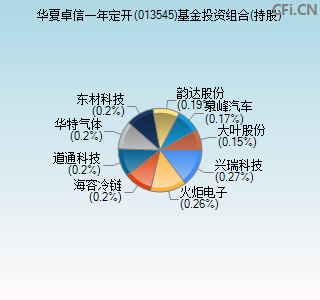 013545基金投资组合(持股)图