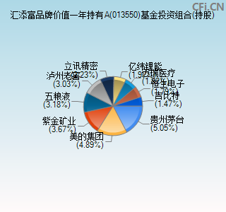 013550基金投资组合(持股)图