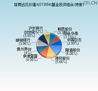 013554基金投资组合(持股)图