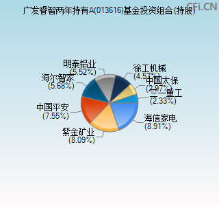 013616基金投资组合(持股)图