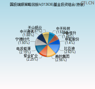 013636基金投资组合(持股)图