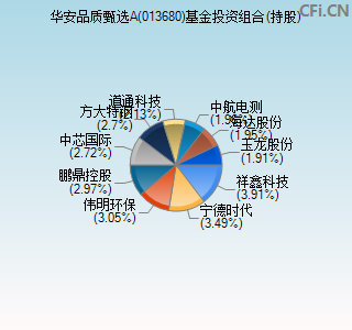 013680基金投资组合(持股)图