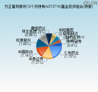 013714基金投资组合(持股)图