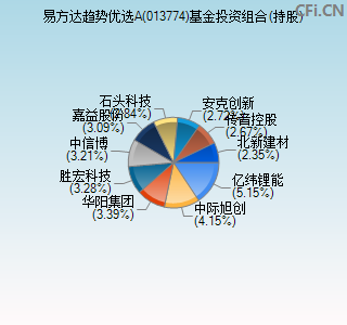 013774基金投资组合(持股)图