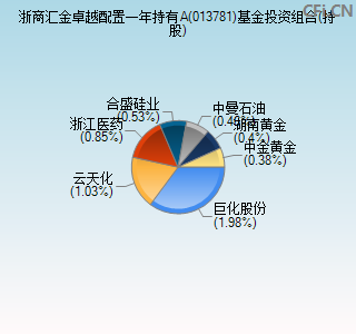 013781基金投资组合(持股)图