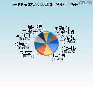 013783基金投资组合(持股)图