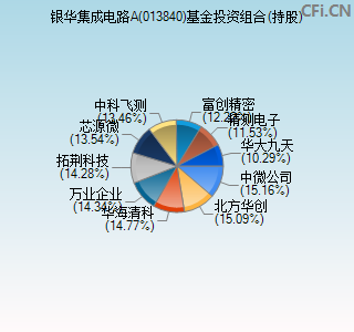 013840基金投资组合(持股)图