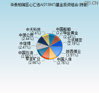 013847基金投资组合(持股)图