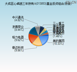 013853基金投资组合(持股)图