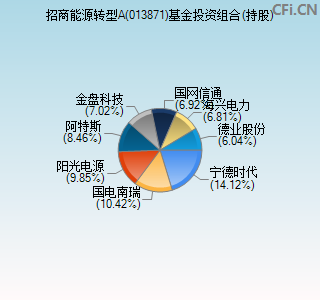 013871基金投资组合(持股)图