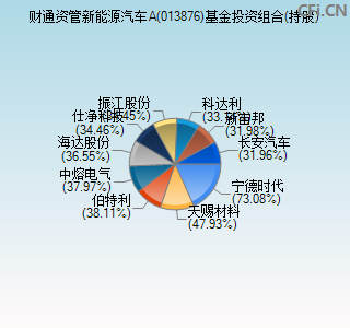 013876基金投资组合(持股)图