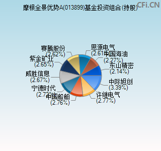 013899基金投资组合(持股)图