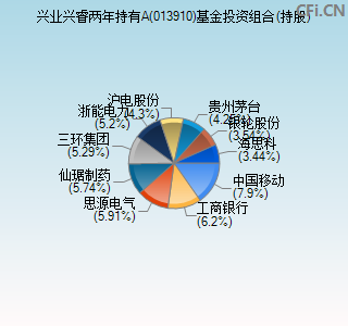 013910基金投资组合(持股)图