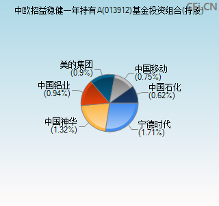 013912基金投资组合(持股)图