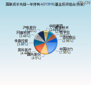 013916基金投资组合(持股)图