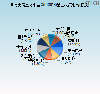 013918基金投资组合(持股)图