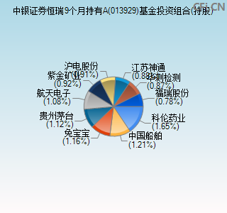 013929基金投资组合(持股)图