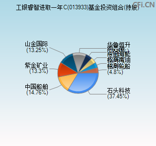 013933基金投资组合(持股)图