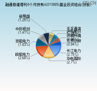 013985基金投资组合(持股)图