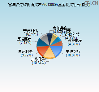 013989基金投资组合(持股)图