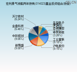 014023基金投资组合(持股)图