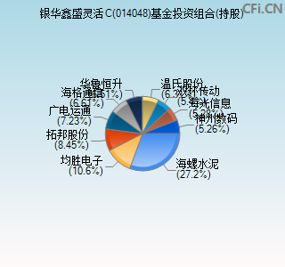 014048基金投资组合(持股)图