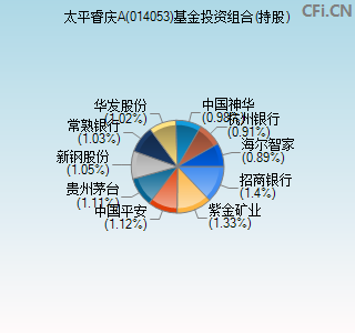 014053基金投资组合(持股)图