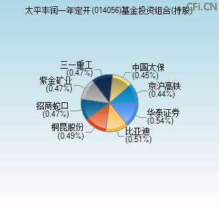 014056基金投资组合(持股)图