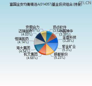 014057基金投资组合(持股)图