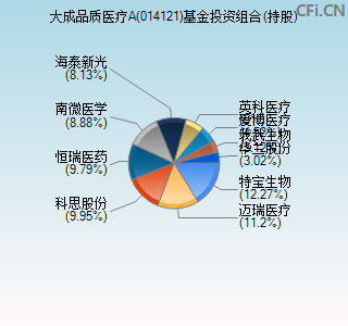 014121基金投资组合(持股)图