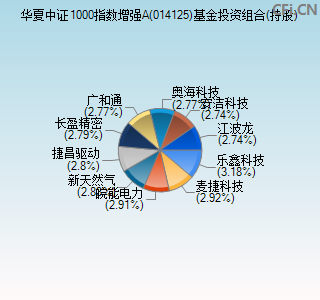 014125基金投资组合(持股)图