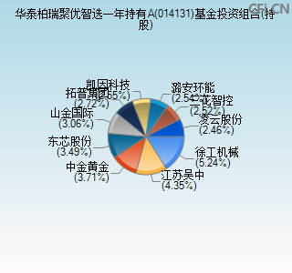 014131基金投资组合(持股)图