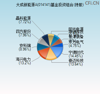 014141基金投资组合(持股)图