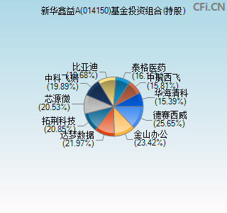 014150基金投资组合(持股)图