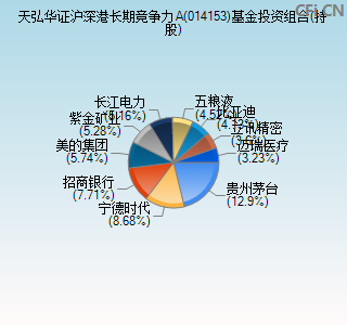 014153基金投资组合(持股)图