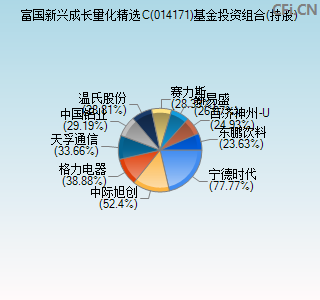 014171基金投资组合(持股)图