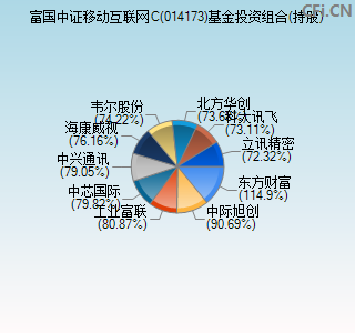 014173基金投资组合(持股)图