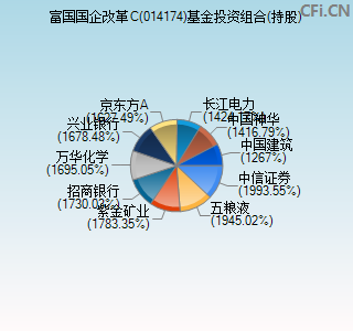 014174基金投资组合(持股)图