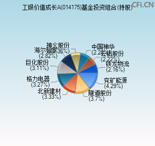 014175基金投资组合(持股)图