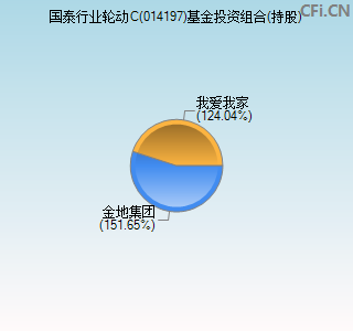 014197基金投资组合(持股)图