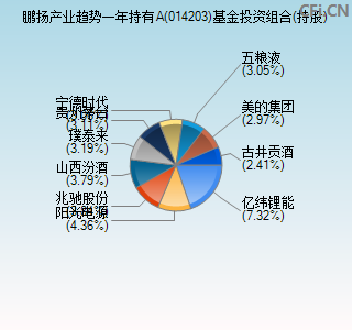 014203基金投资组合(持股)图