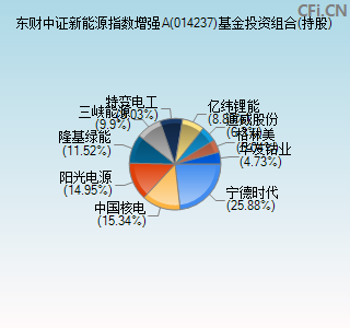 014237基金投资组合(持股)图