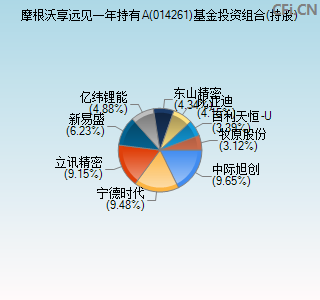 014261基金投资组合(持股)图