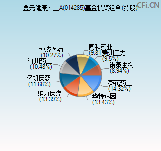 014285基金投资组合(持股)图