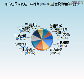 014291基金投资组合(持股)图