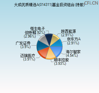 014311基金投资组合(持股)图