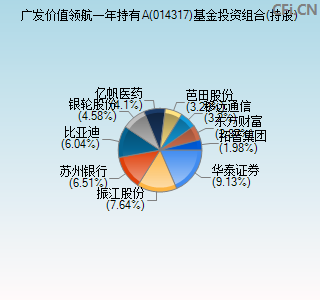 014317基金投资组合(持股)图