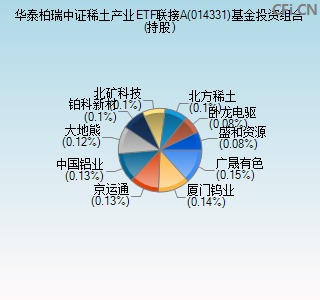 014331基金投资组合(持股)图