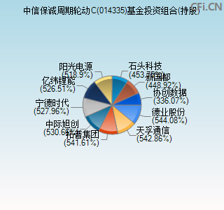 014335基金投资组合(持股)图